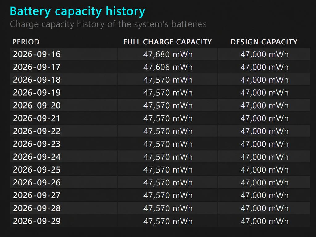 ThinkPad E14 Gen 5のbattery-reportに表示されたバッテリー容量履歴
